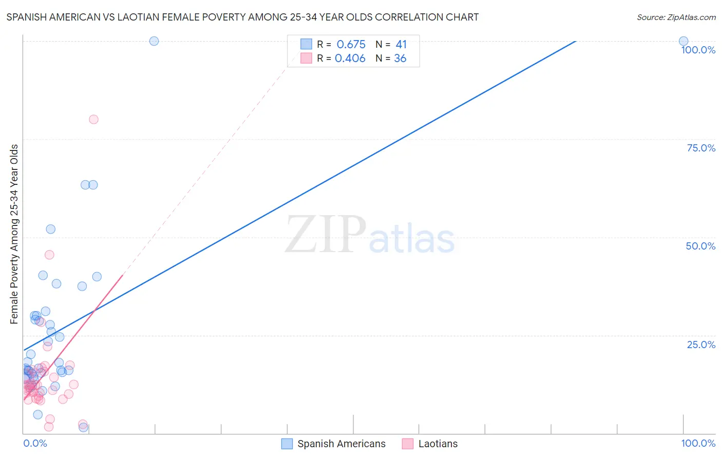 Spanish American vs Laotian Female Poverty Among 25-34 Year Olds