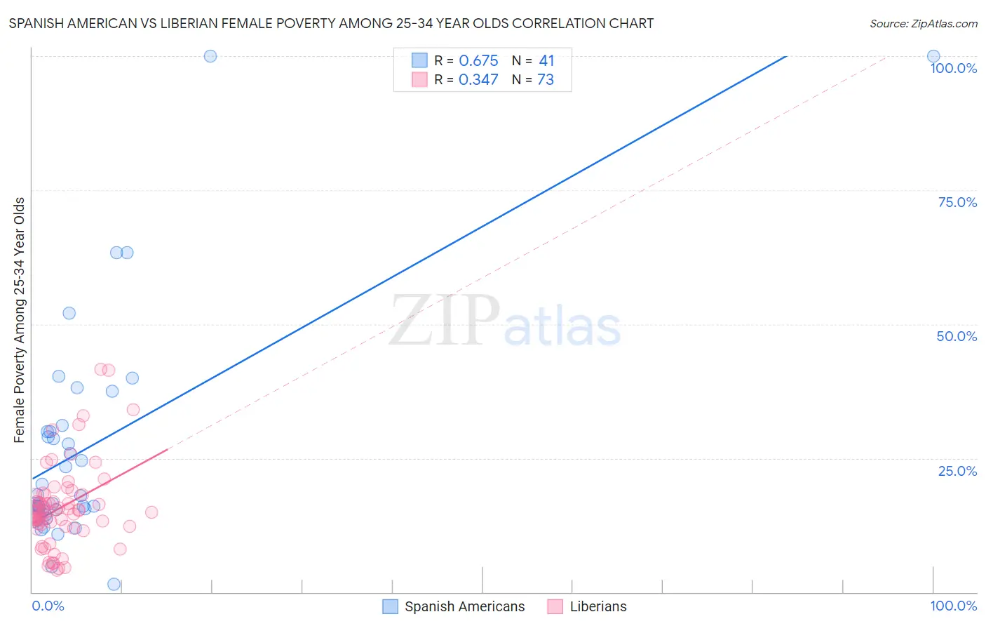 Spanish American vs Liberian Female Poverty Among 25-34 Year Olds