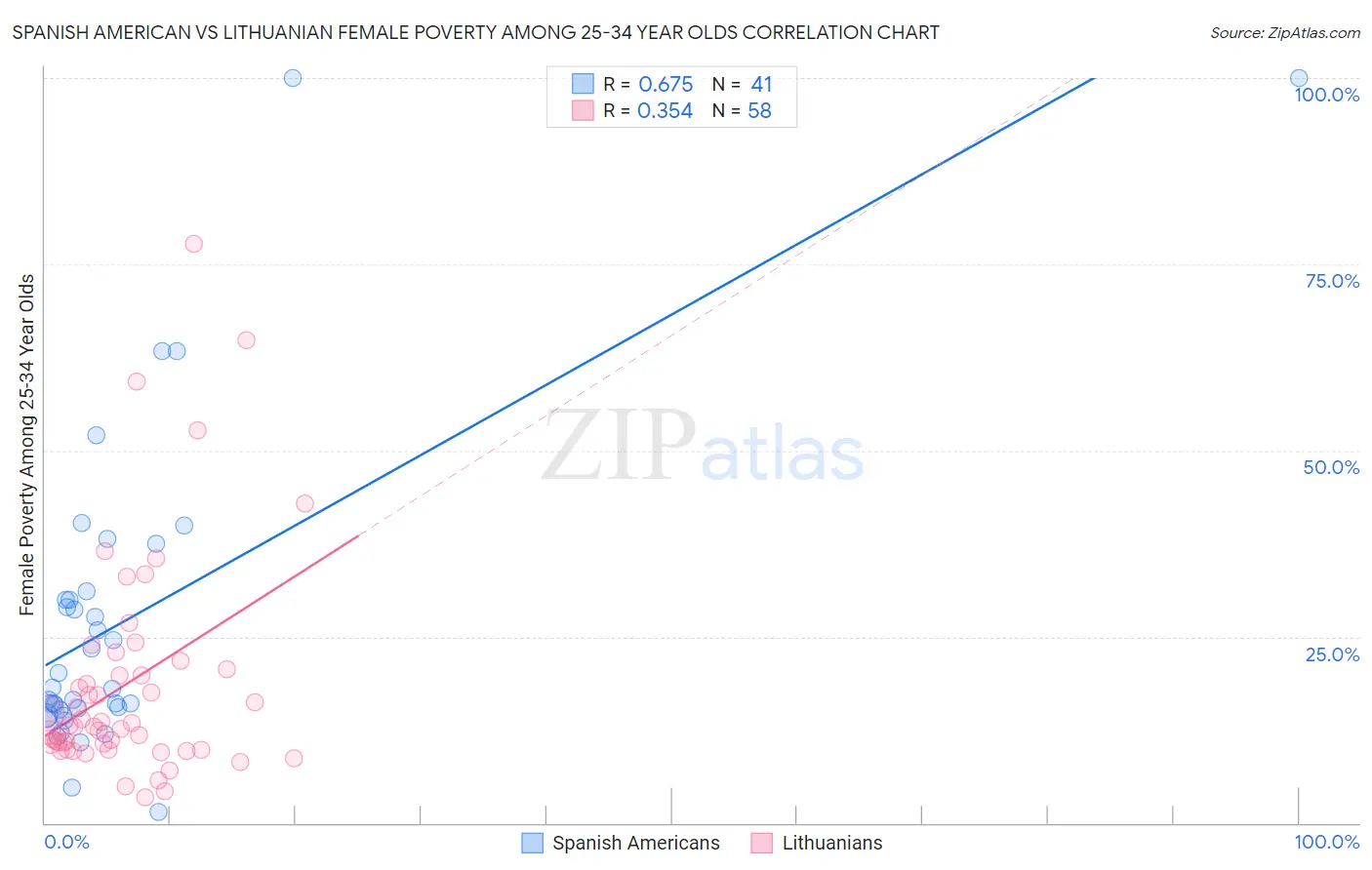 Spanish American vs Lithuanian Female Poverty Among 25-34 Year Olds