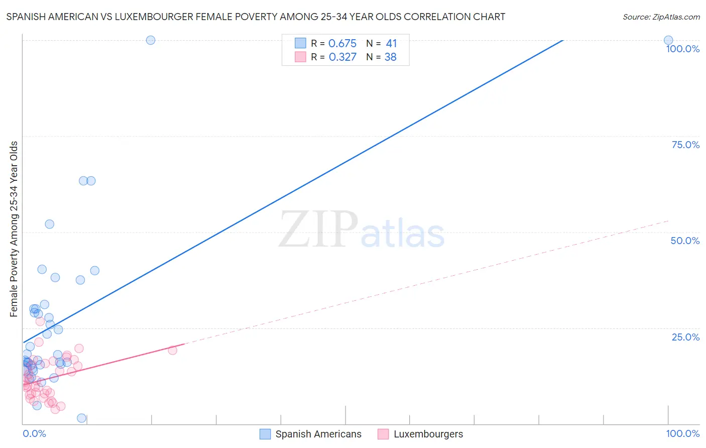 Spanish American vs Luxembourger Female Poverty Among 25-34 Year Olds