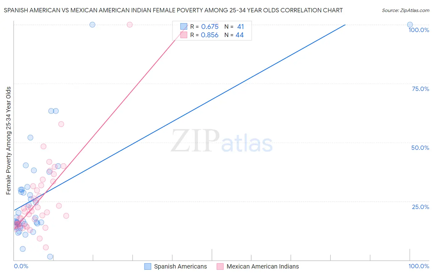 Spanish American vs Mexican American Indian Female Poverty Among 25-34 Year Olds