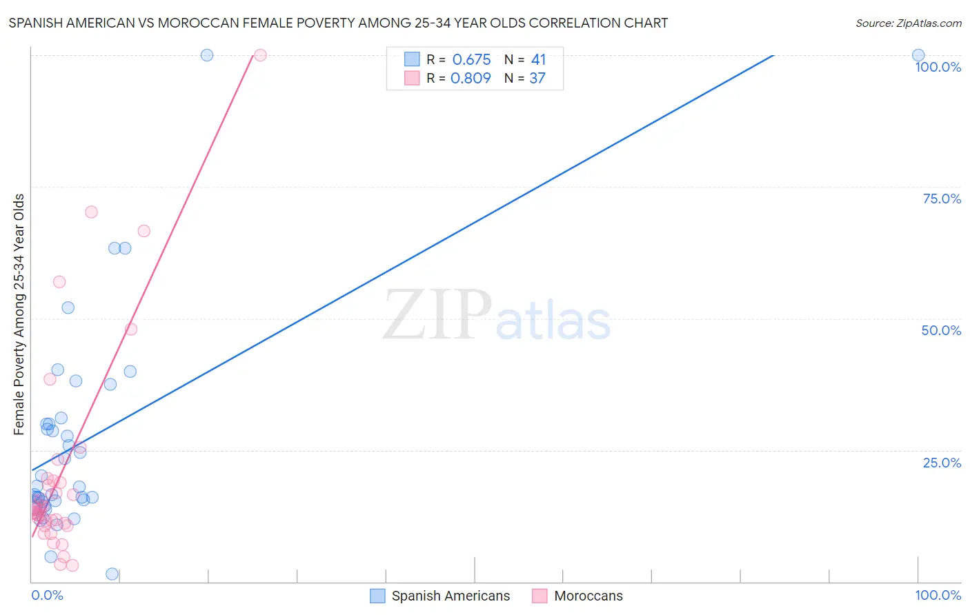 Spanish American vs Moroccan Female Poverty Among 25-34 Year Olds