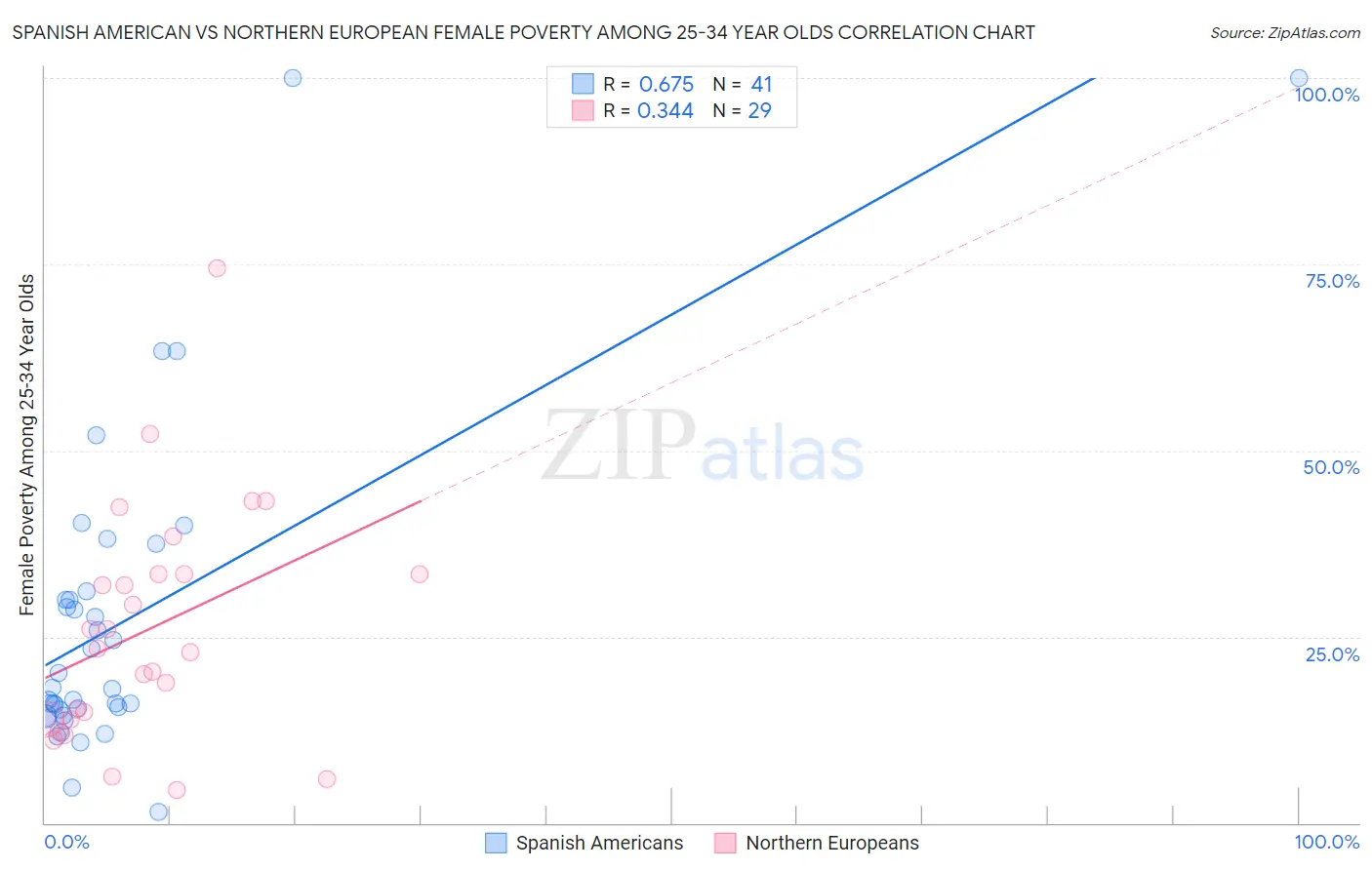 Spanish American vs Northern European Female Poverty Among 25-34 Year Olds