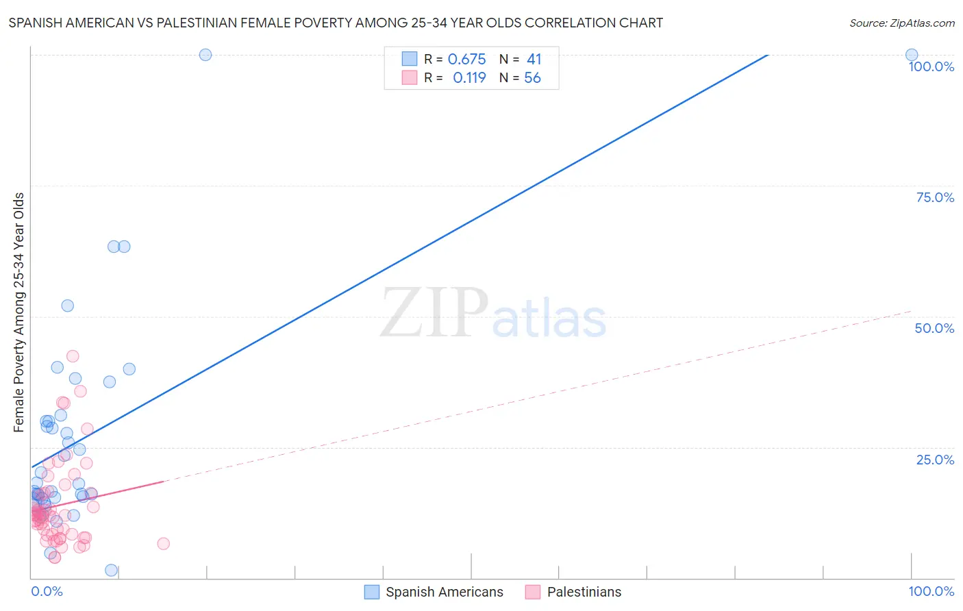 Spanish American vs Palestinian Female Poverty Among 25-34 Year Olds