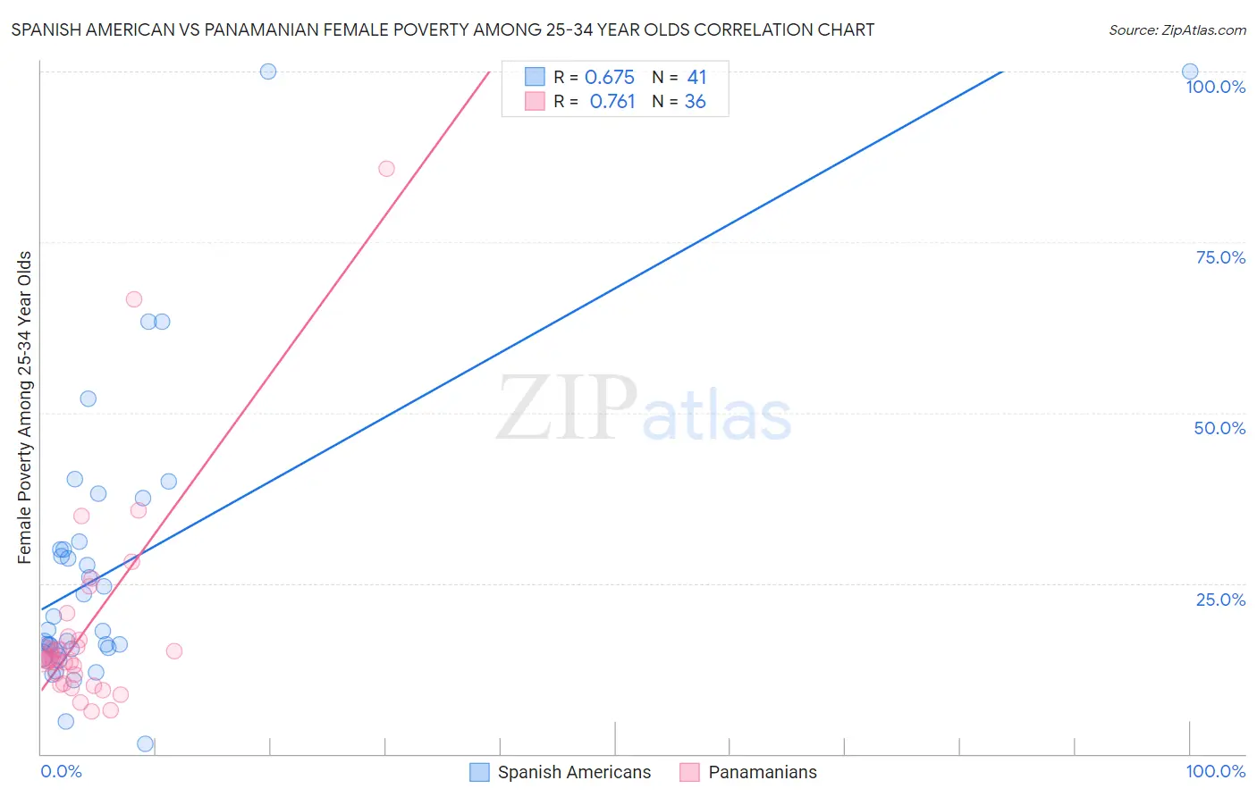 Spanish American vs Panamanian Female Poverty Among 25-34 Year Olds
