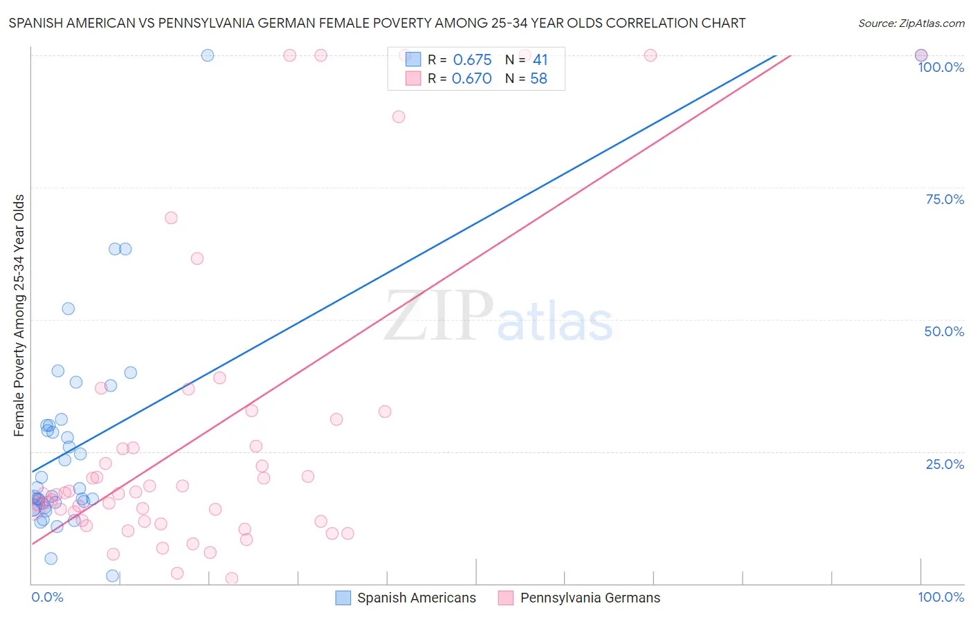 Spanish American vs Pennsylvania German Female Poverty Among 25-34 Year Olds