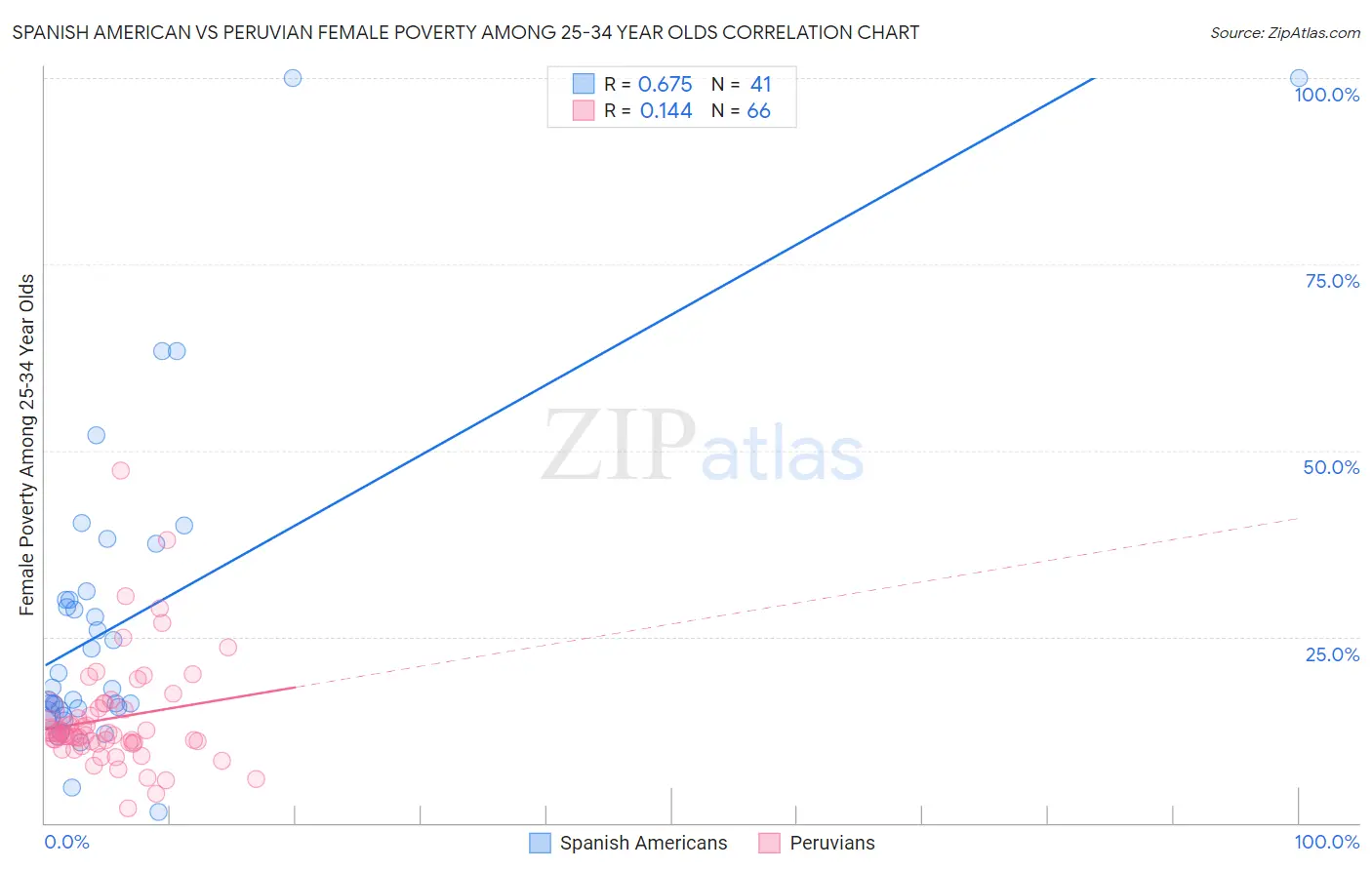Spanish American vs Peruvian Female Poverty Among 25-34 Year Olds