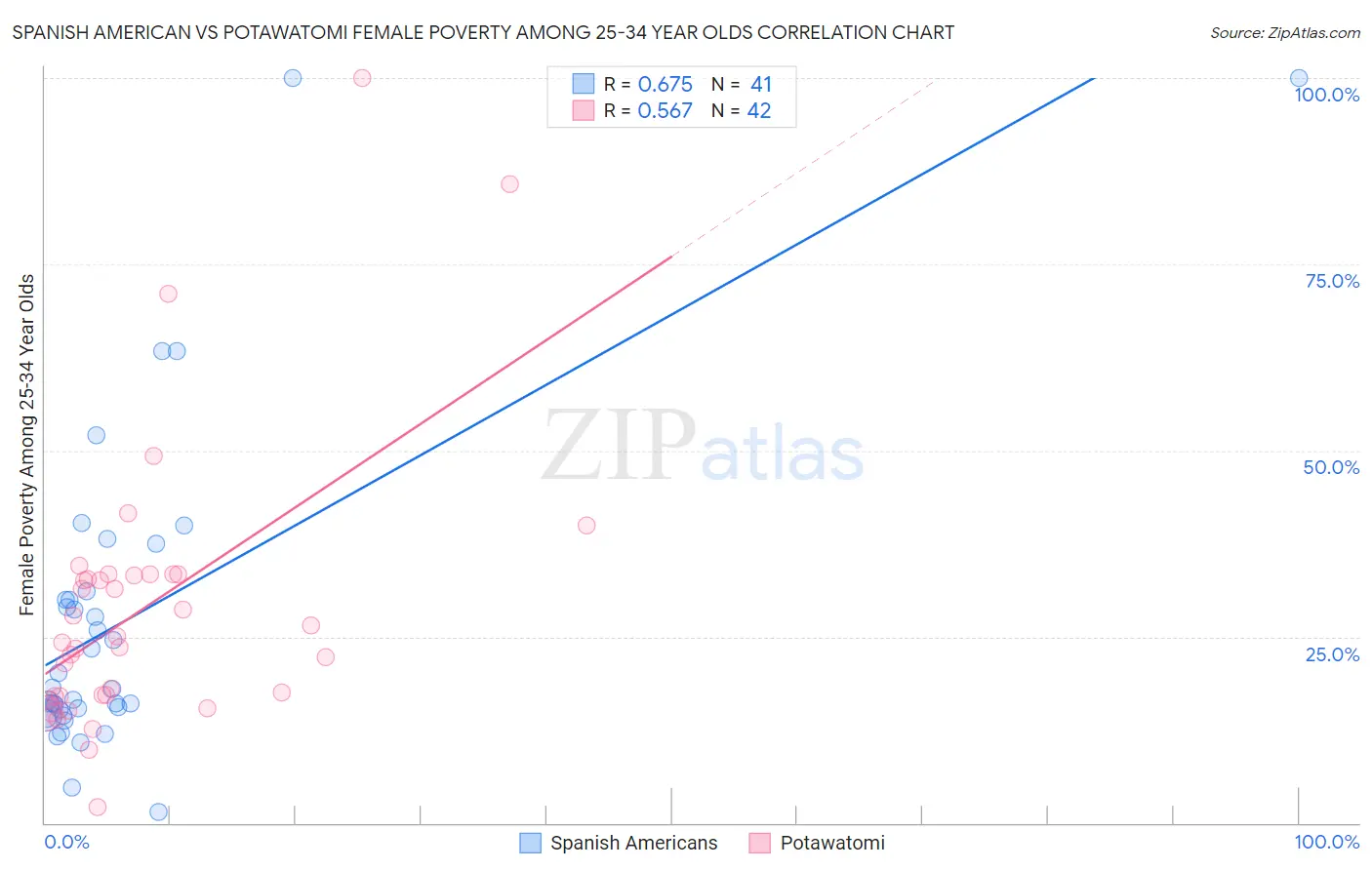 Spanish American vs Potawatomi Female Poverty Among 25-34 Year Olds