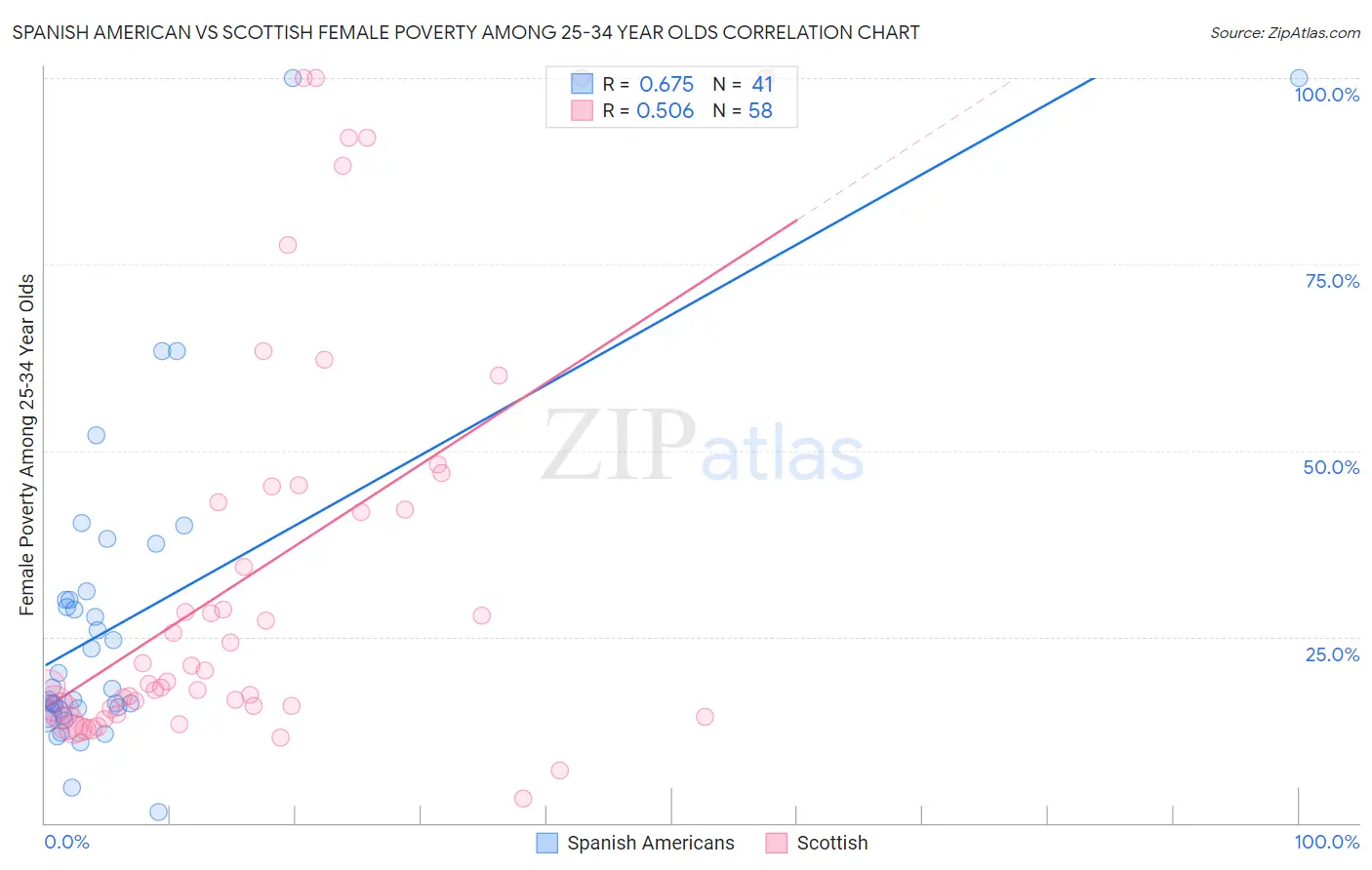 Spanish American vs Scottish Female Poverty Among 25-34 Year Olds