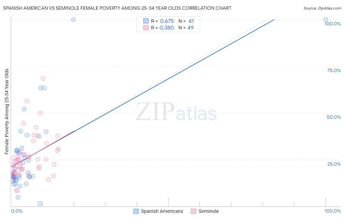 Spanish American vs Seminole Female Poverty Among 25-34 Year Olds