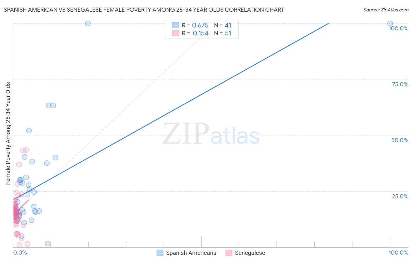Spanish American vs Senegalese Female Poverty Among 25-34 Year Olds