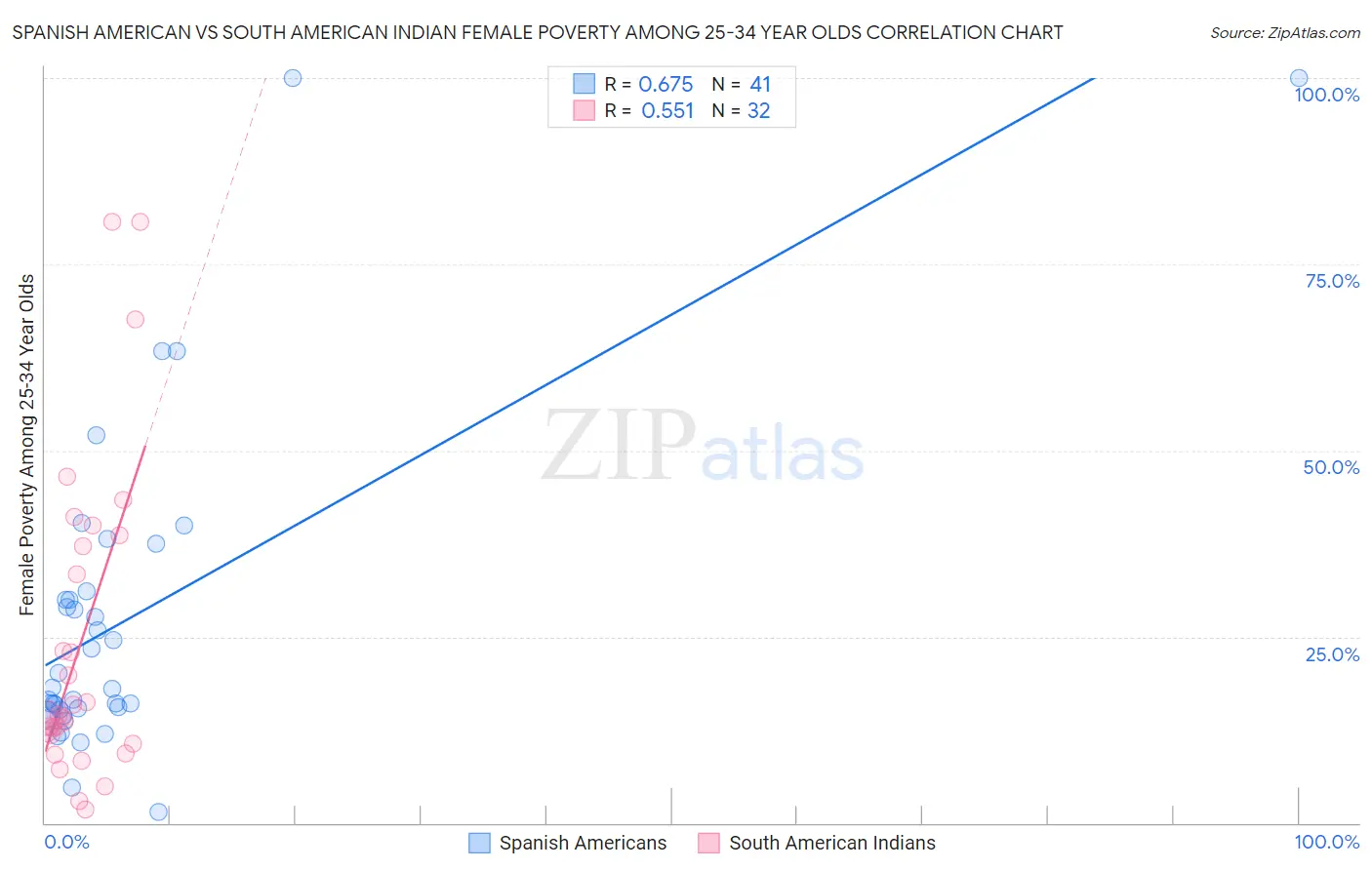 Spanish American vs South American Indian Female Poverty Among 25-34 Year Olds