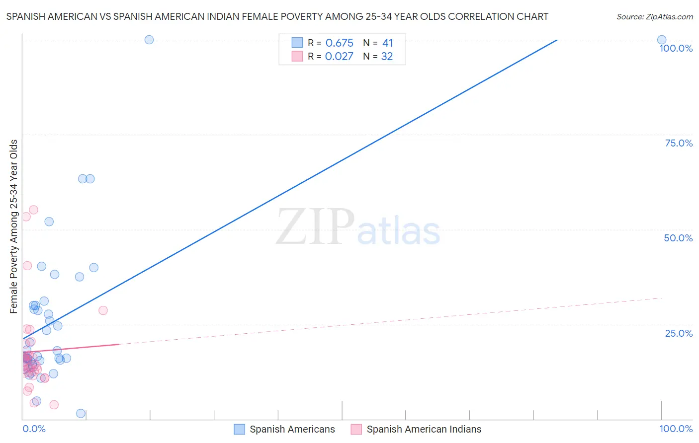 Spanish American vs Spanish American Indian Female Poverty Among 25-34 Year Olds