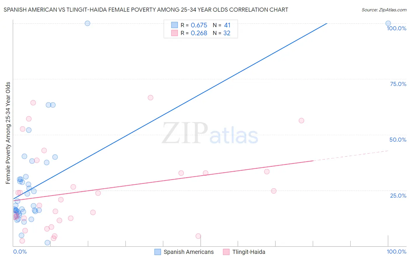 Spanish American vs Tlingit-Haida Female Poverty Among 25-34 Year Olds