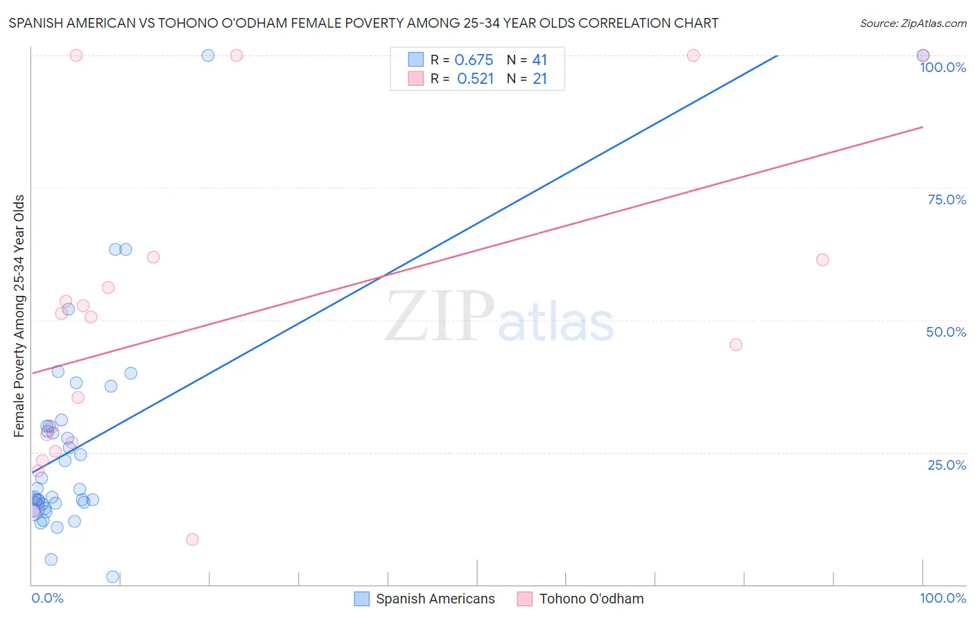 Spanish American vs Tohono O'odham Female Poverty Among 25-34 Year Olds