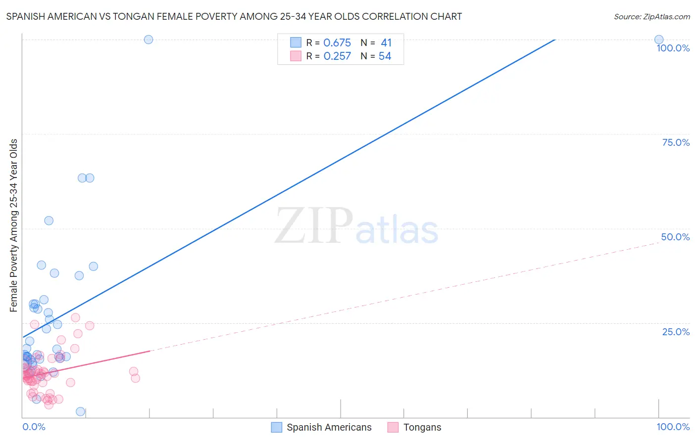 Spanish American vs Tongan Female Poverty Among 25-34 Year Olds
