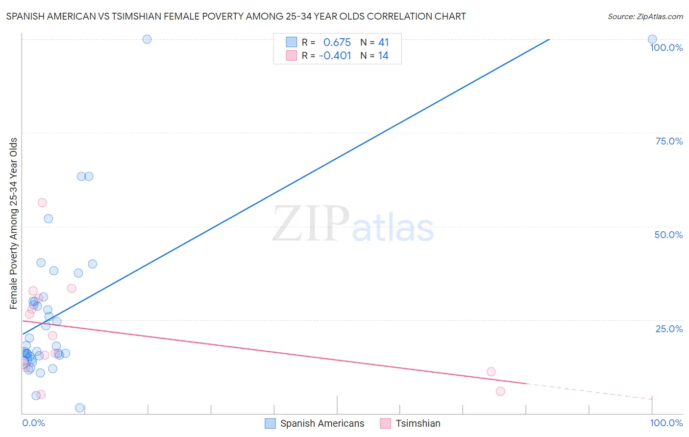 Spanish American vs Tsimshian Female Poverty Among 25-34 Year Olds