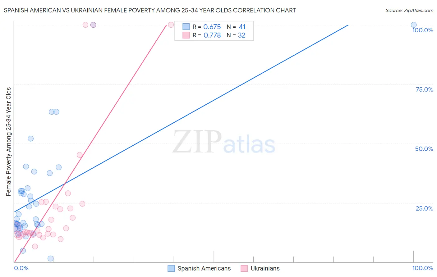 Spanish American vs Ukrainian Female Poverty Among 25-34 Year Olds