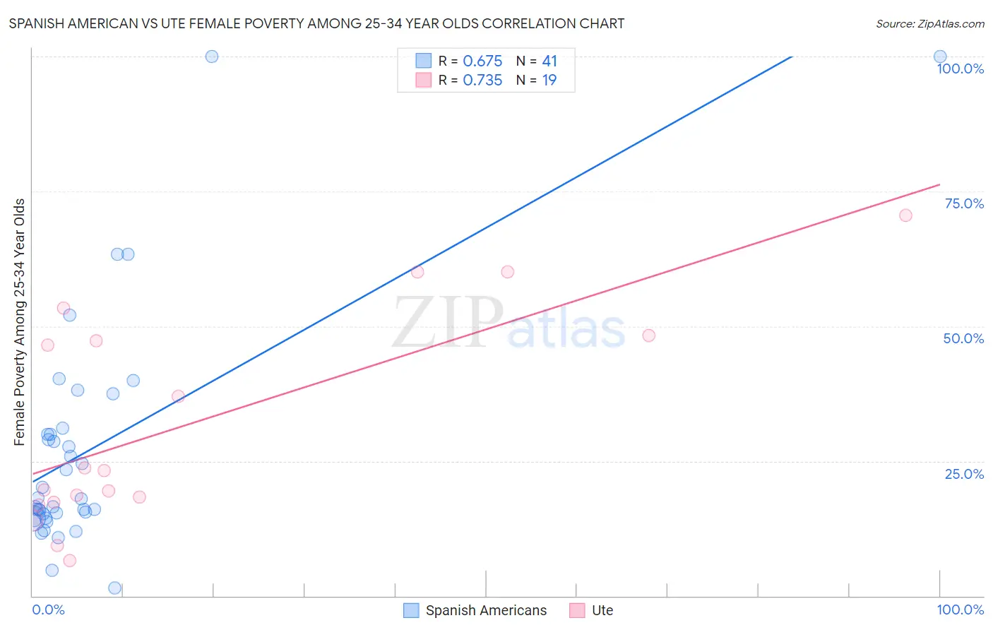 Spanish American vs Ute Female Poverty Among 25-34 Year Olds