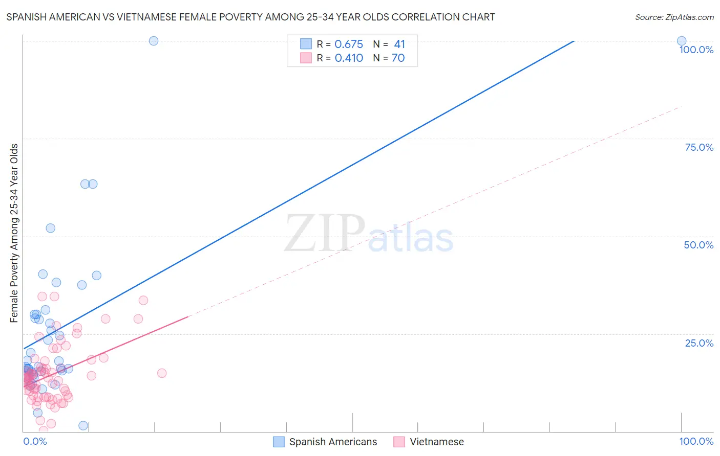 Spanish American vs Vietnamese Female Poverty Among 25-34 Year Olds