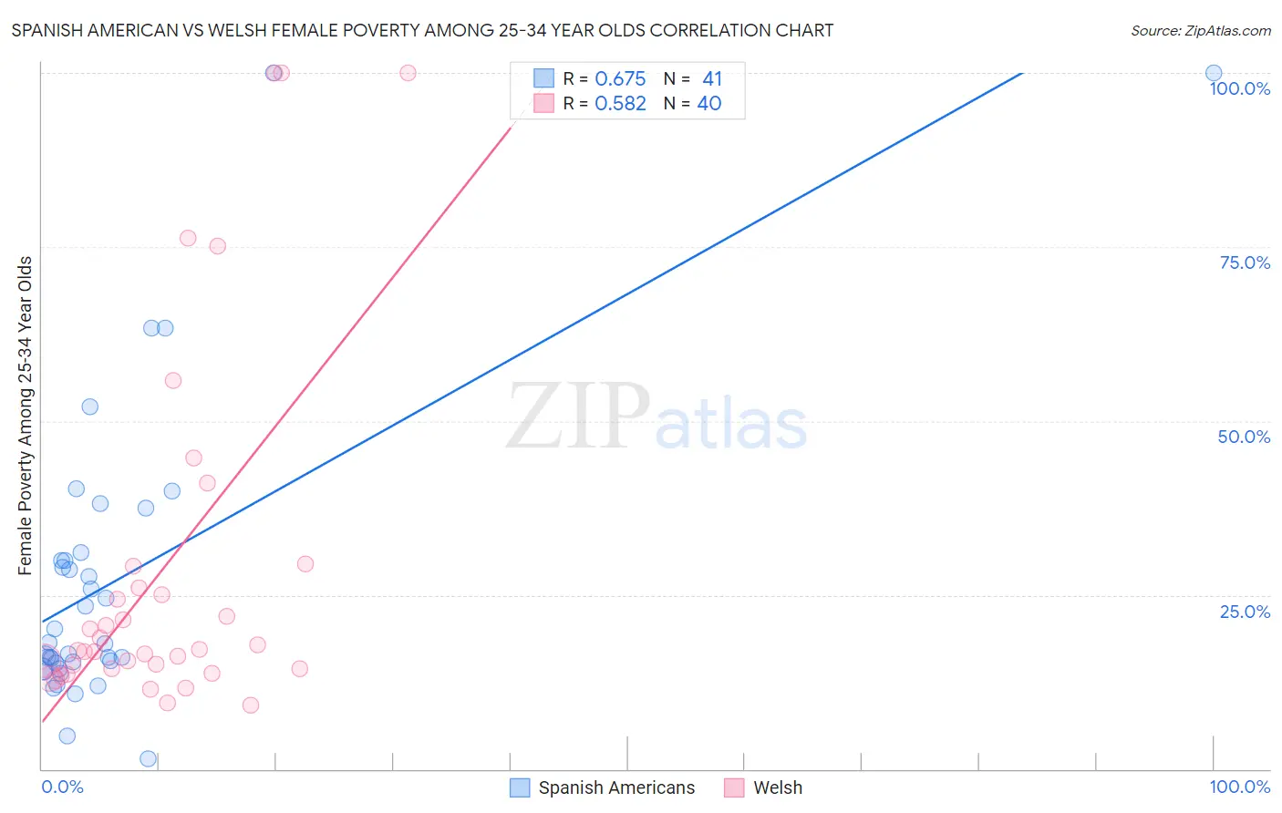 Spanish American vs Welsh Female Poverty Among 25-34 Year Olds