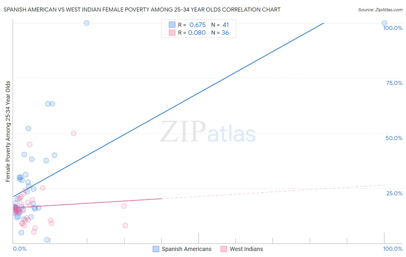 Spanish American vs West Indian Female Poverty Among 25-34 Year Olds