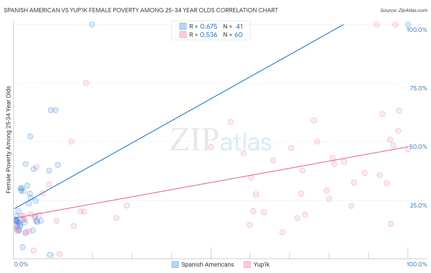 Spanish American vs Yup'ik Female Poverty Among 25-34 Year Olds