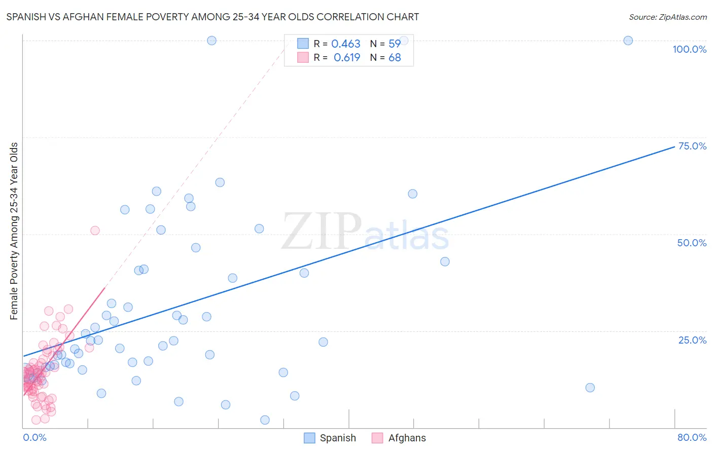 Spanish vs Afghan Female Poverty Among 25-34 Year Olds