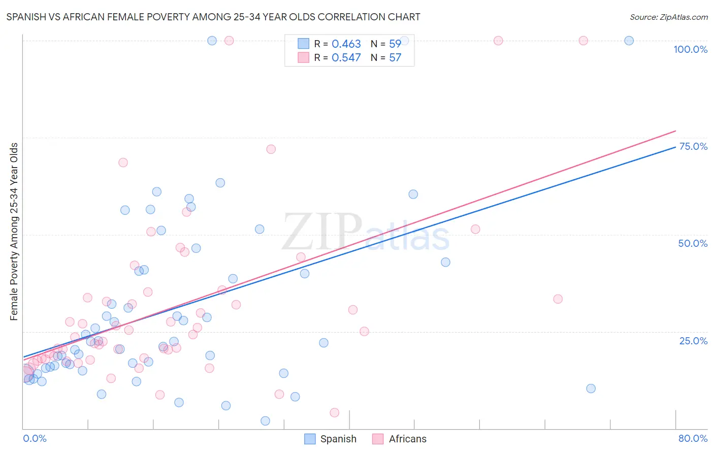 Spanish vs African Female Poverty Among 25-34 Year Olds