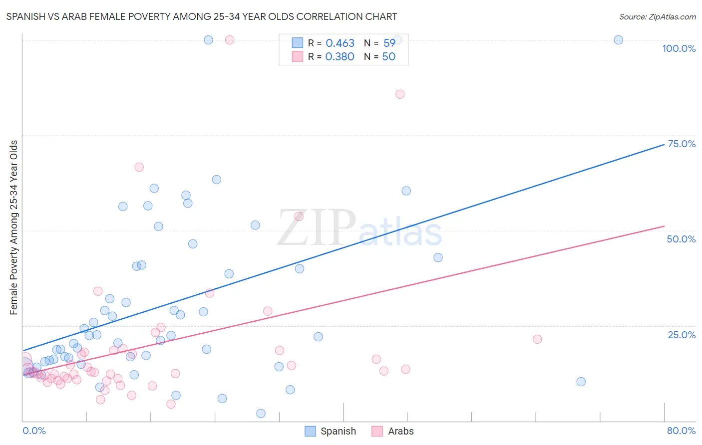 Spanish vs Arab Female Poverty Among 25-34 Year Olds