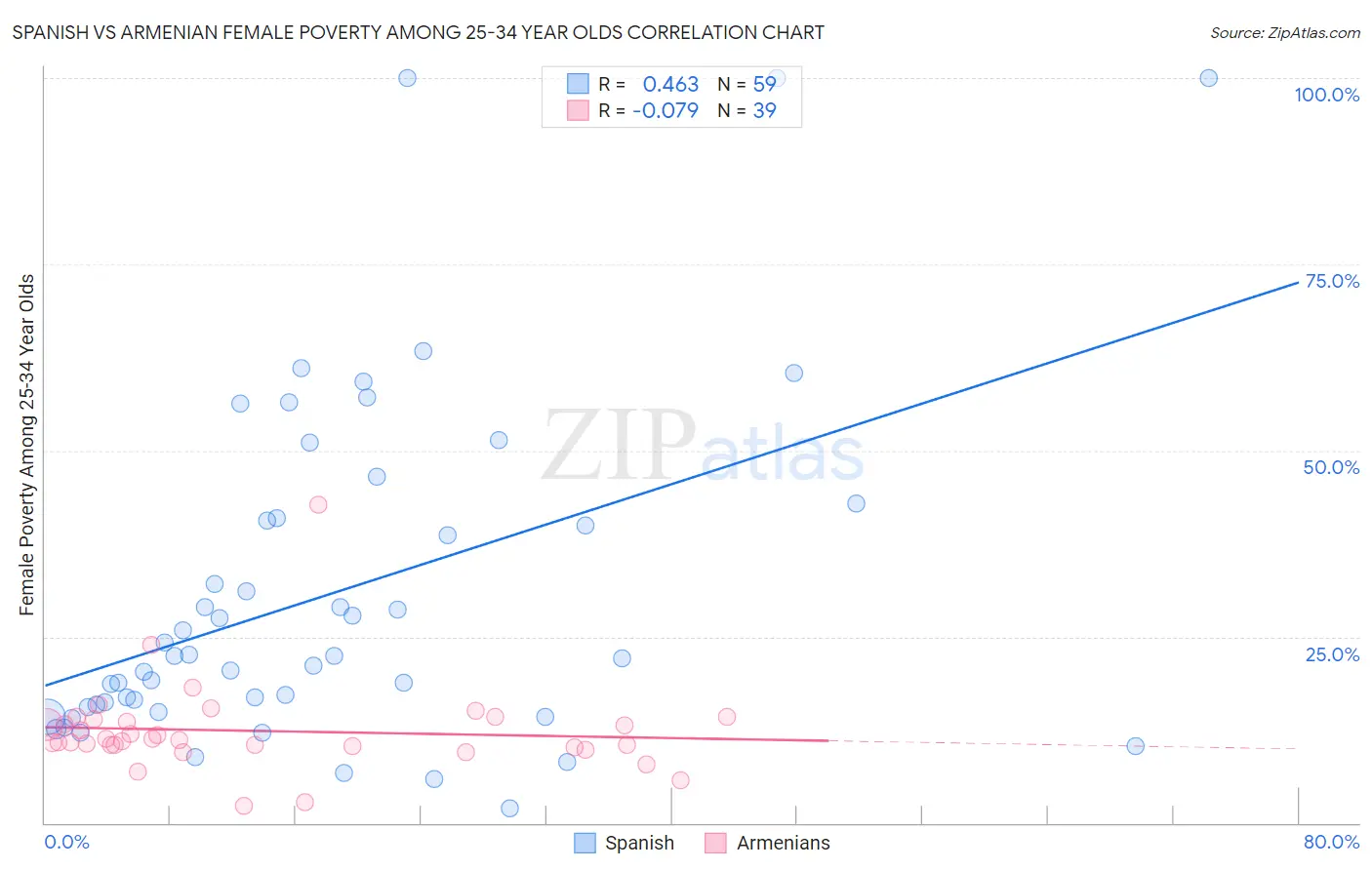 Spanish vs Armenian Female Poverty Among 25-34 Year Olds