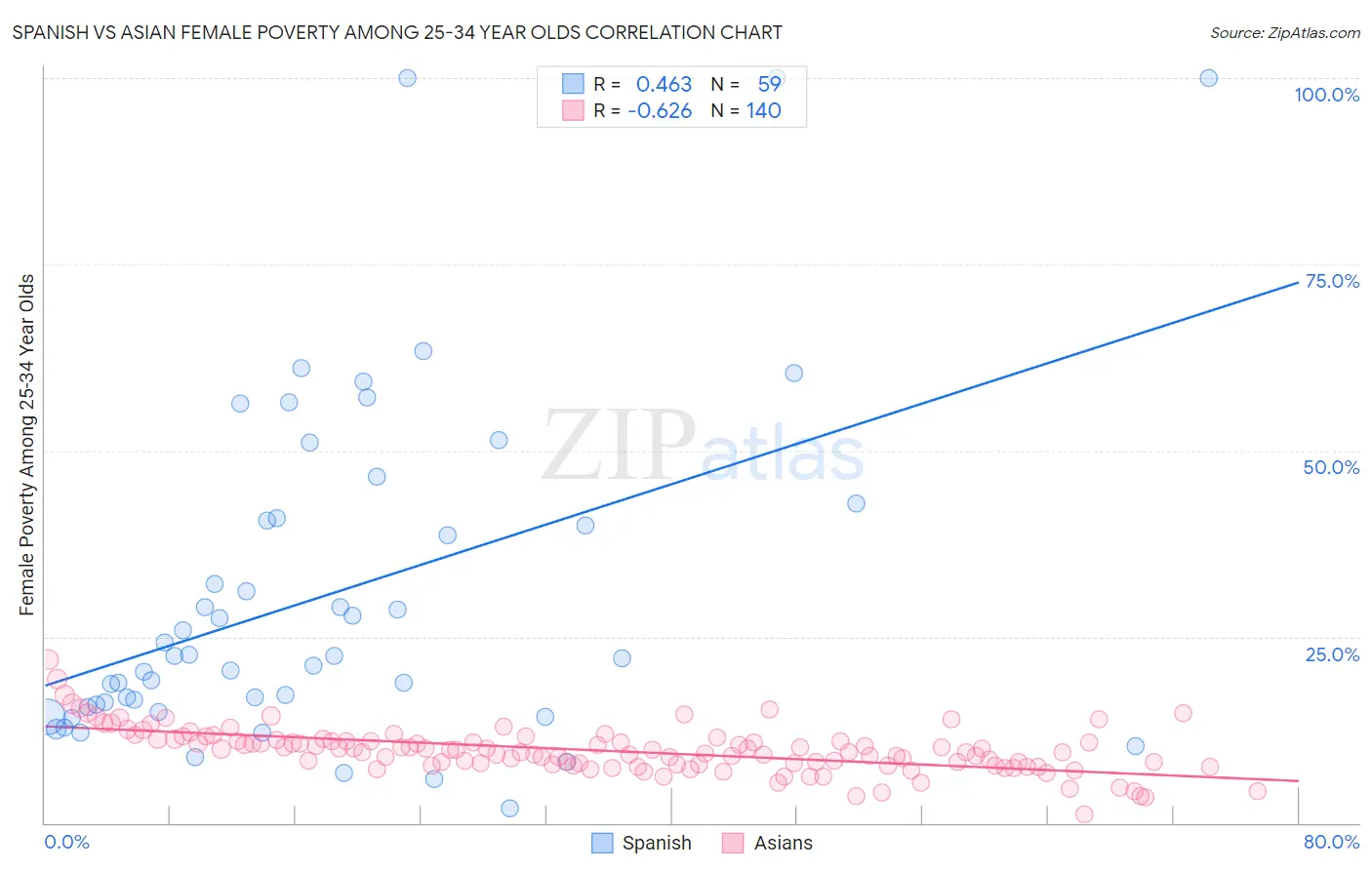 Spanish vs Asian Female Poverty Among 25-34 Year Olds