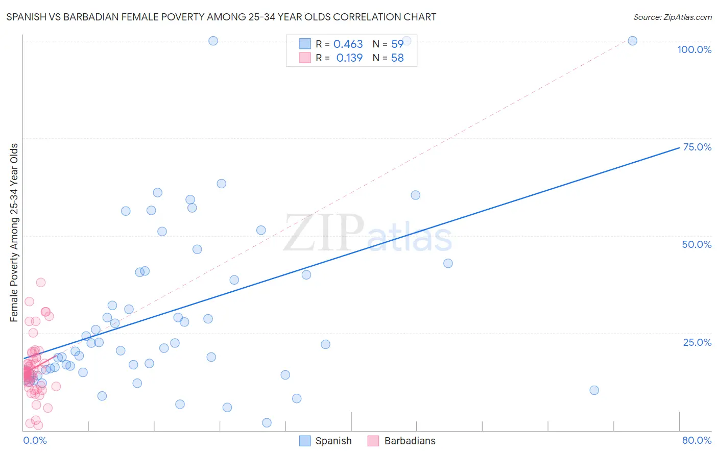 Spanish vs Barbadian Female Poverty Among 25-34 Year Olds