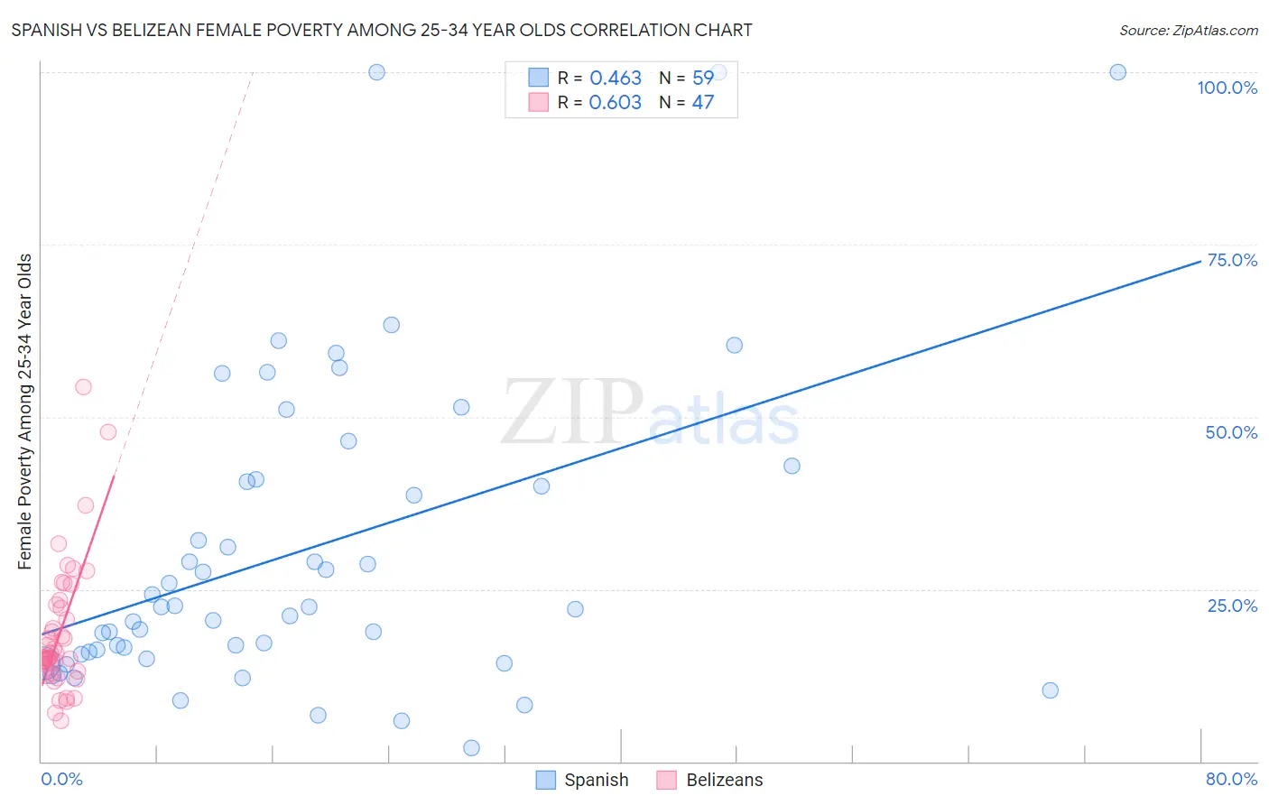 Spanish vs Belizean Female Poverty Among 25-34 Year Olds