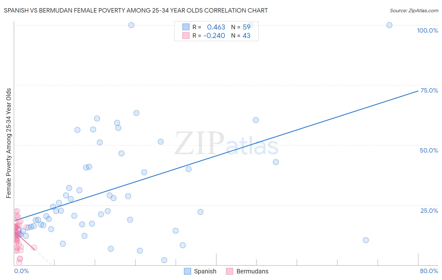 Spanish vs Bermudan Female Poverty Among 25-34 Year Olds