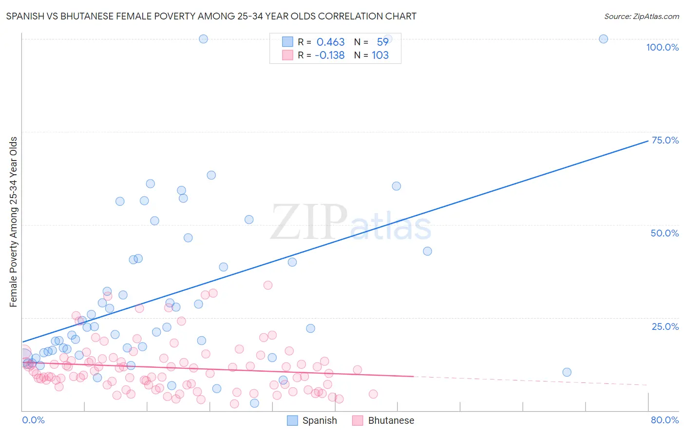 Spanish vs Bhutanese Female Poverty Among 25-34 Year Olds