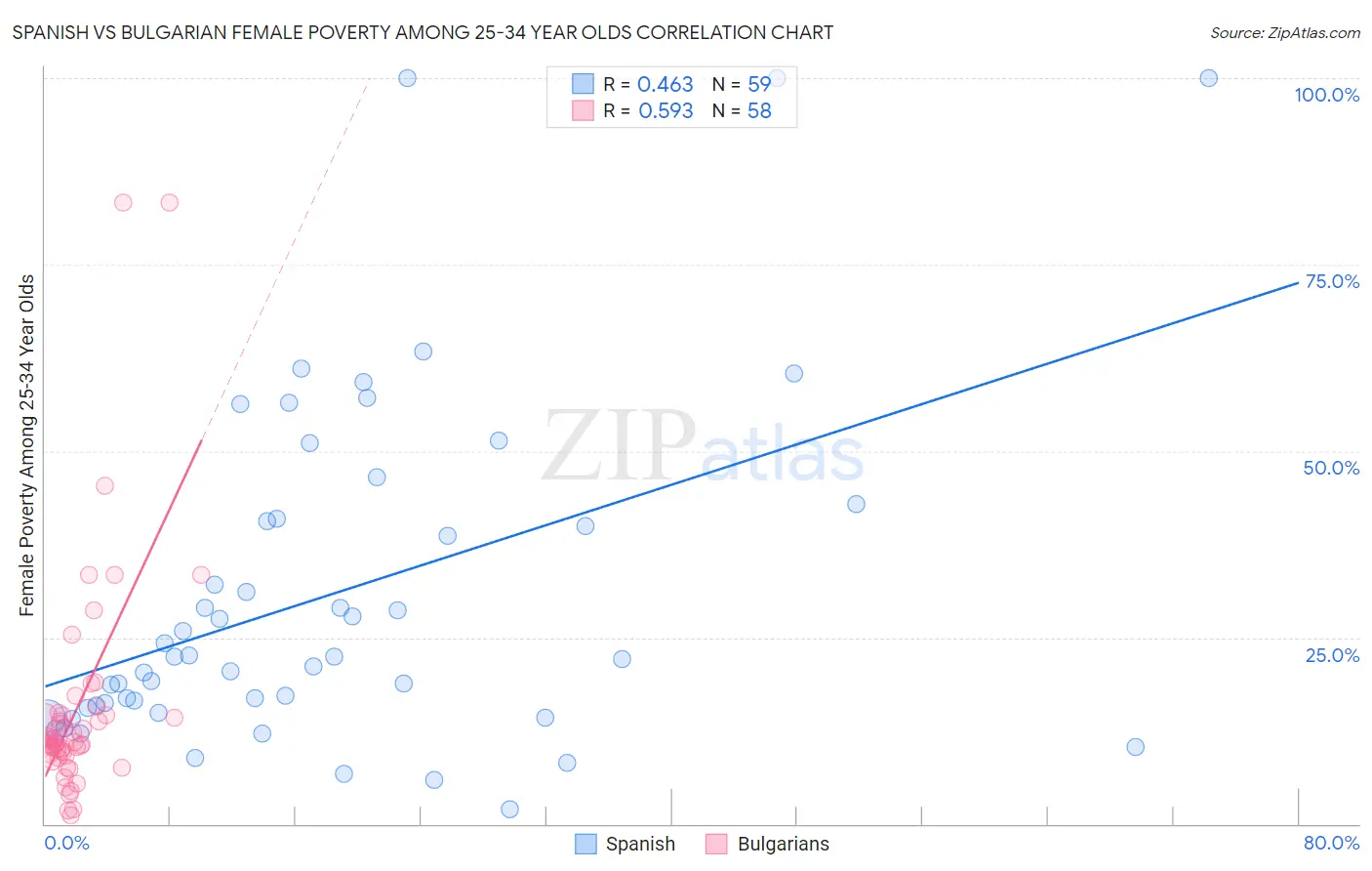 Spanish vs Bulgarian Female Poverty Among 25-34 Year Olds