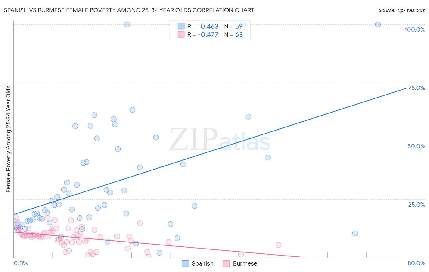 Spanish vs Burmese Female Poverty Among 25-34 Year Olds