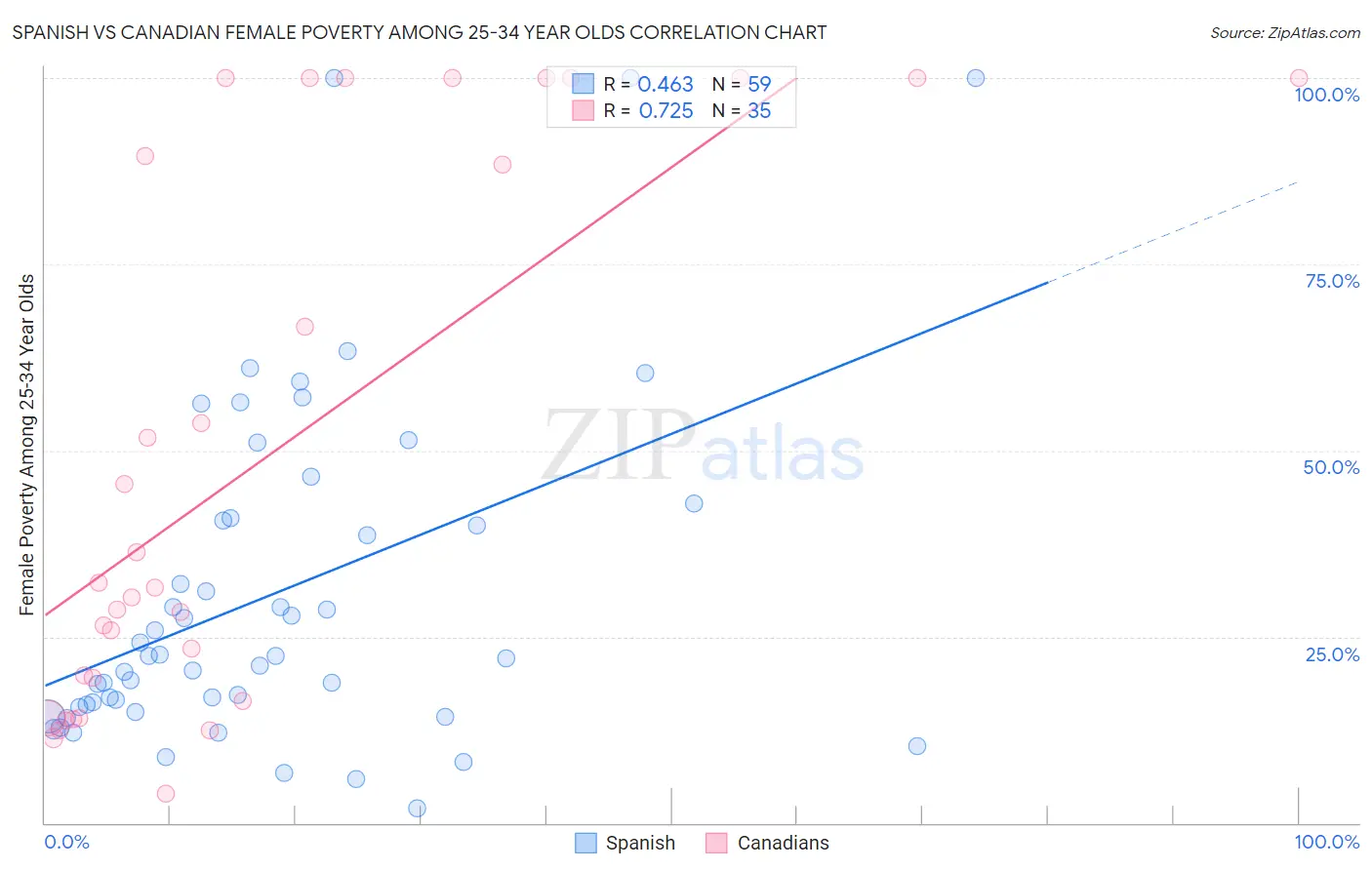 Spanish vs Canadian Female Poverty Among 25-34 Year Olds