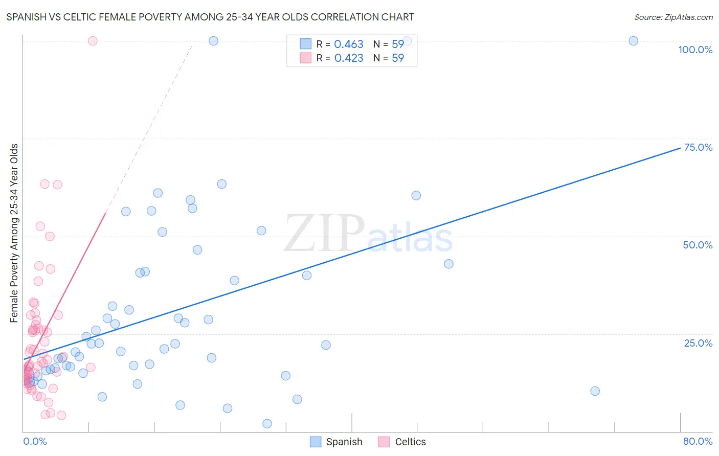 Spanish vs Celtic Female Poverty Among 25-34 Year Olds