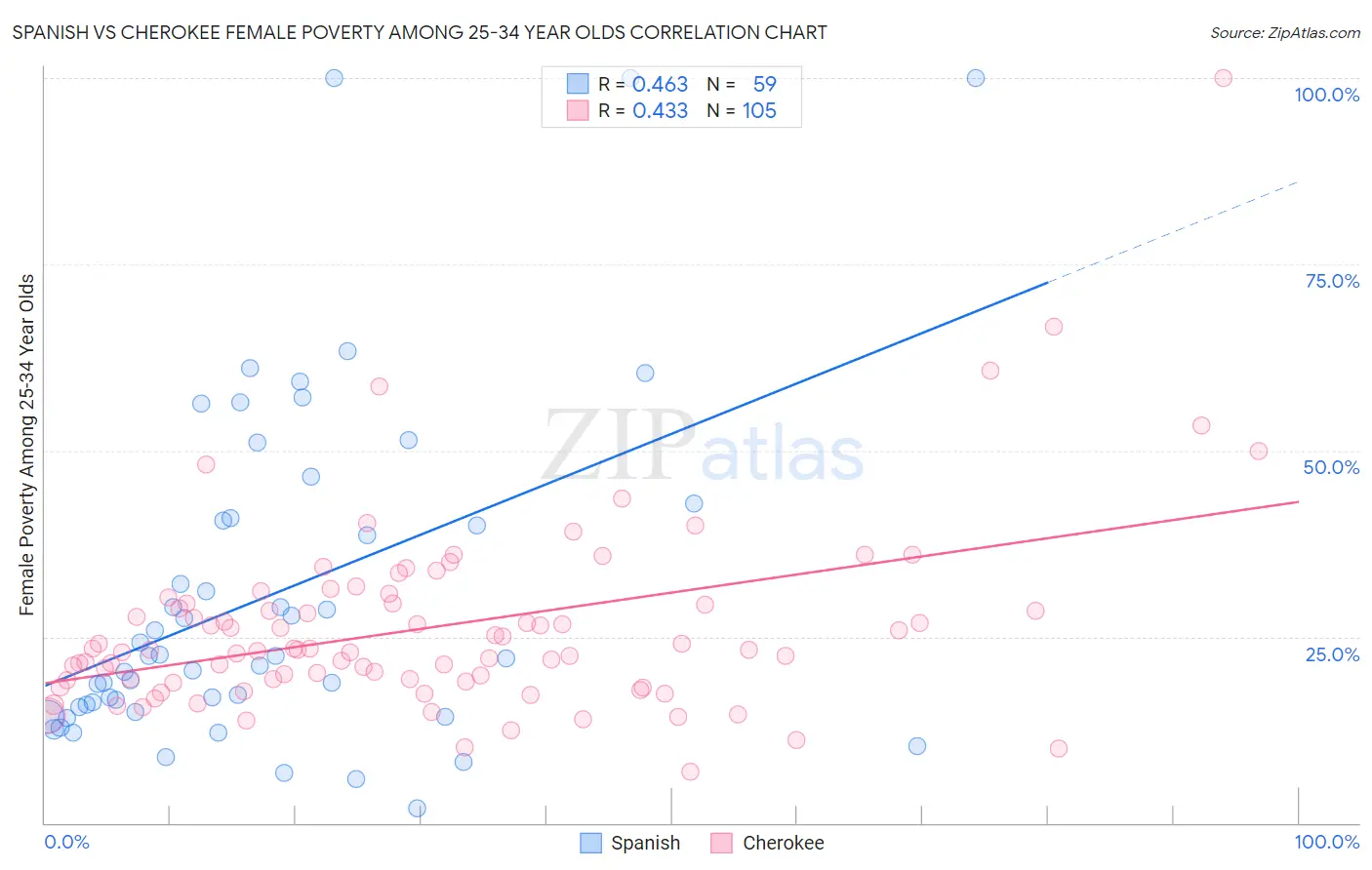 Spanish vs Cherokee Female Poverty Among 25-34 Year Olds