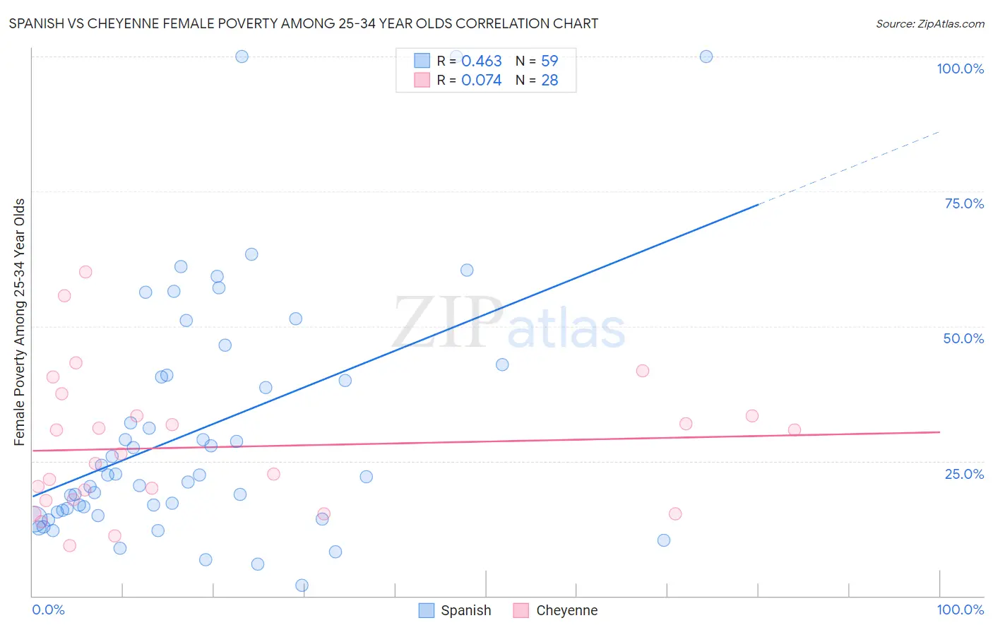 Spanish vs Cheyenne Female Poverty Among 25-34 Year Olds