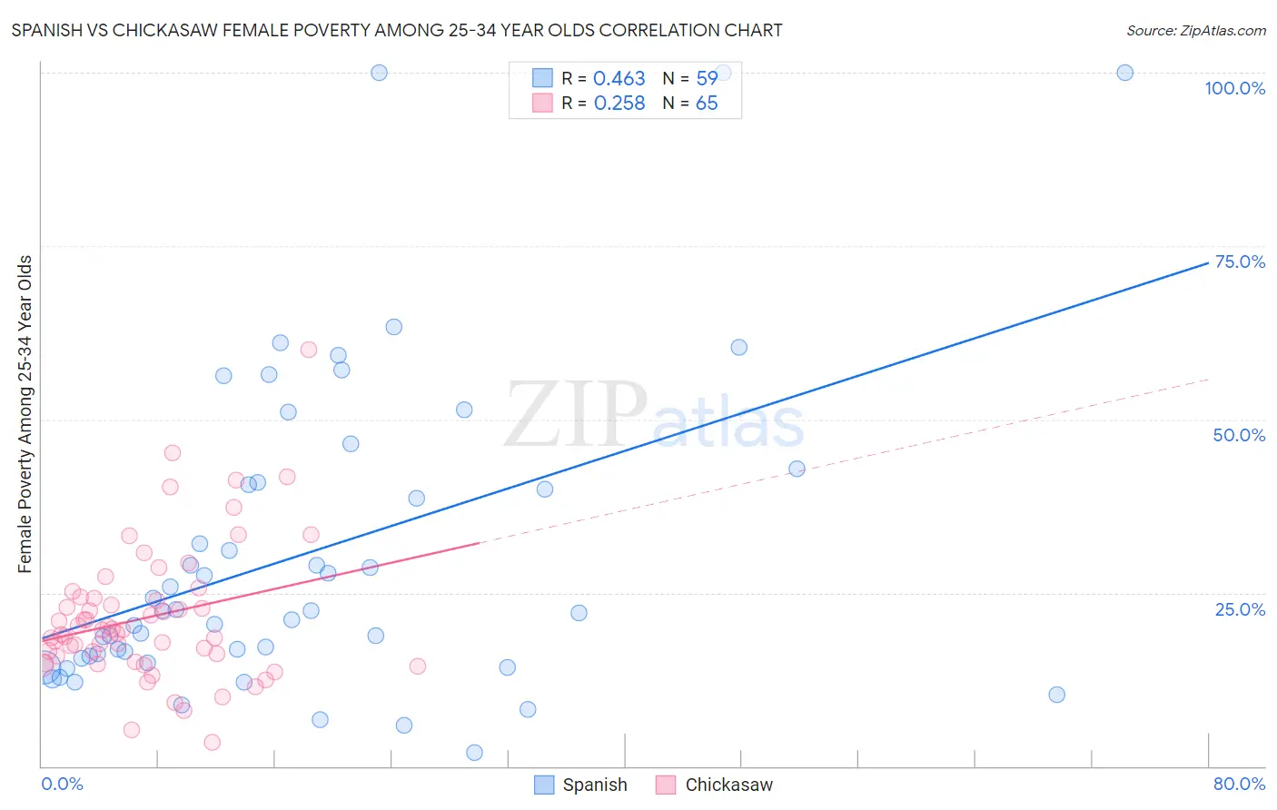 Spanish vs Chickasaw Female Poverty Among 25-34 Year Olds