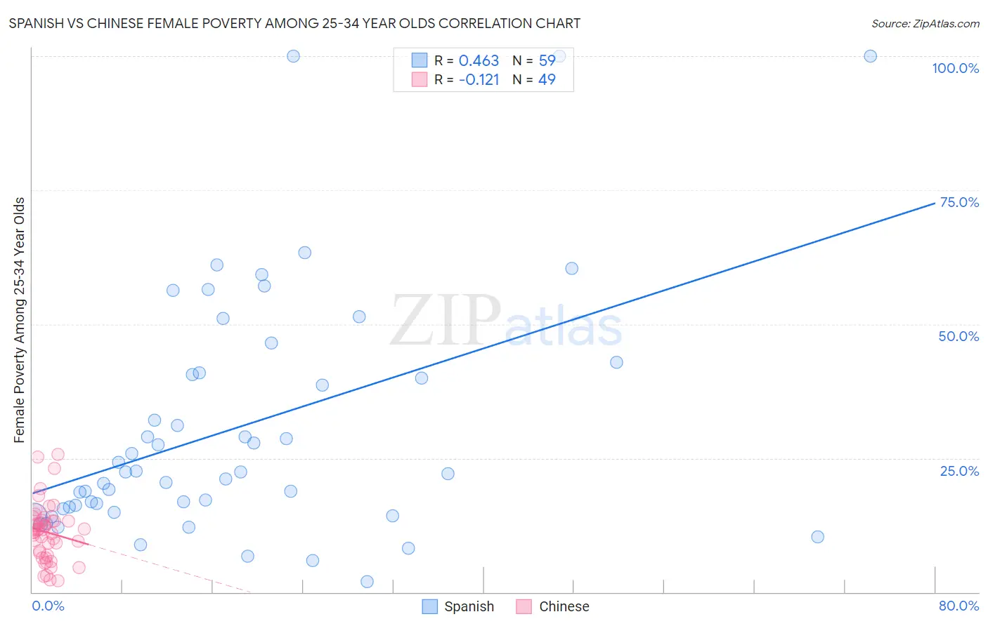 Spanish vs Chinese Female Poverty Among 25-34 Year Olds