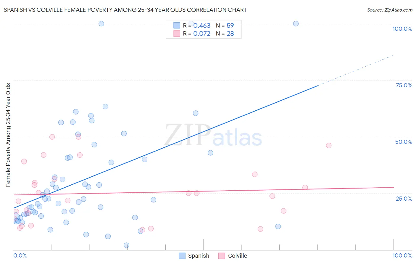 Spanish vs Colville Female Poverty Among 25-34 Year Olds