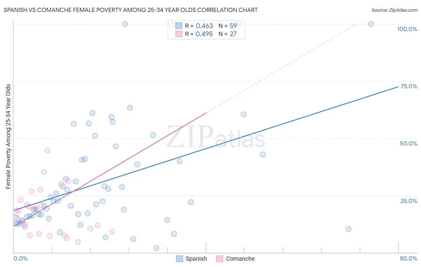 Spanish vs Comanche Female Poverty Among 25-34 Year Olds