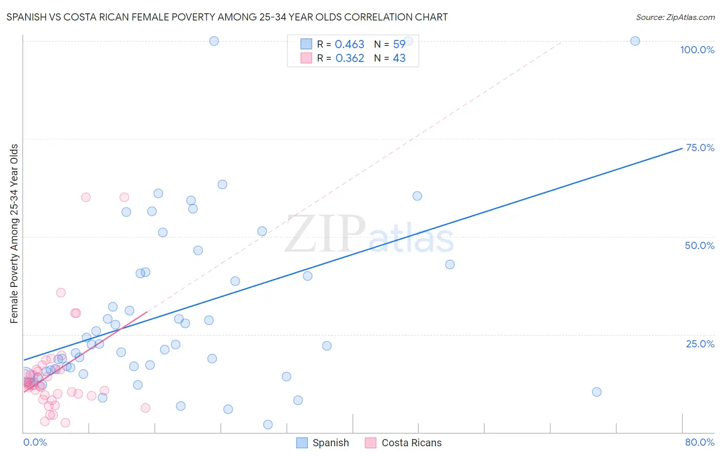 Spanish vs Costa Rican Female Poverty Among 25-34 Year Olds