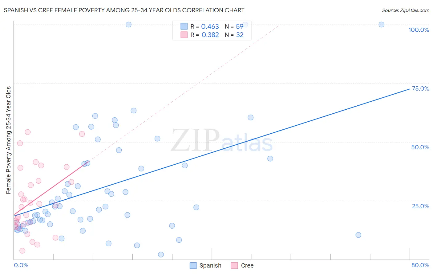 Spanish vs Cree Female Poverty Among 25-34 Year Olds