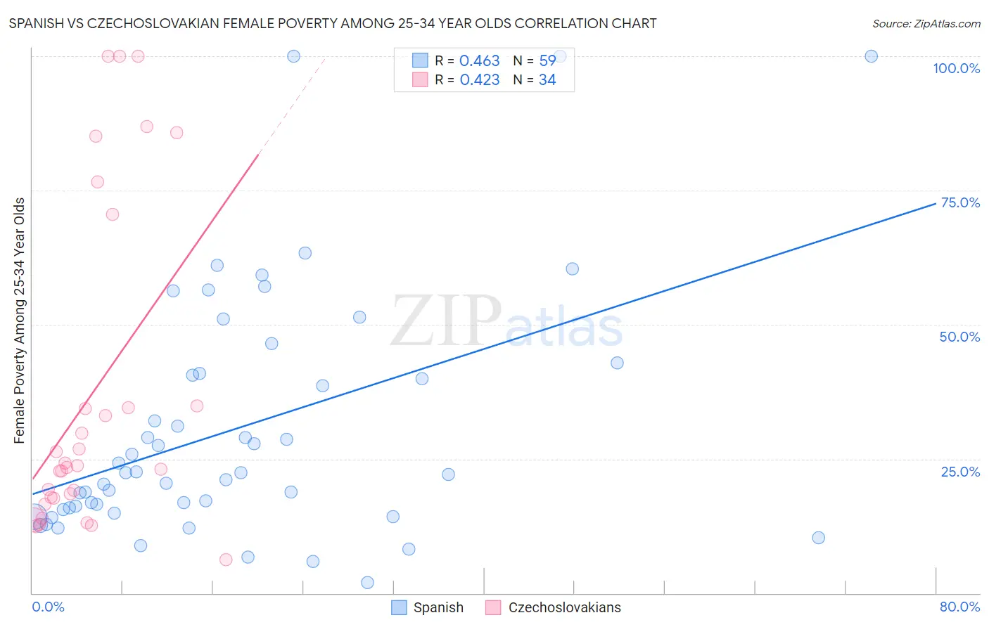 Spanish vs Czechoslovakian Female Poverty Among 25-34 Year Olds