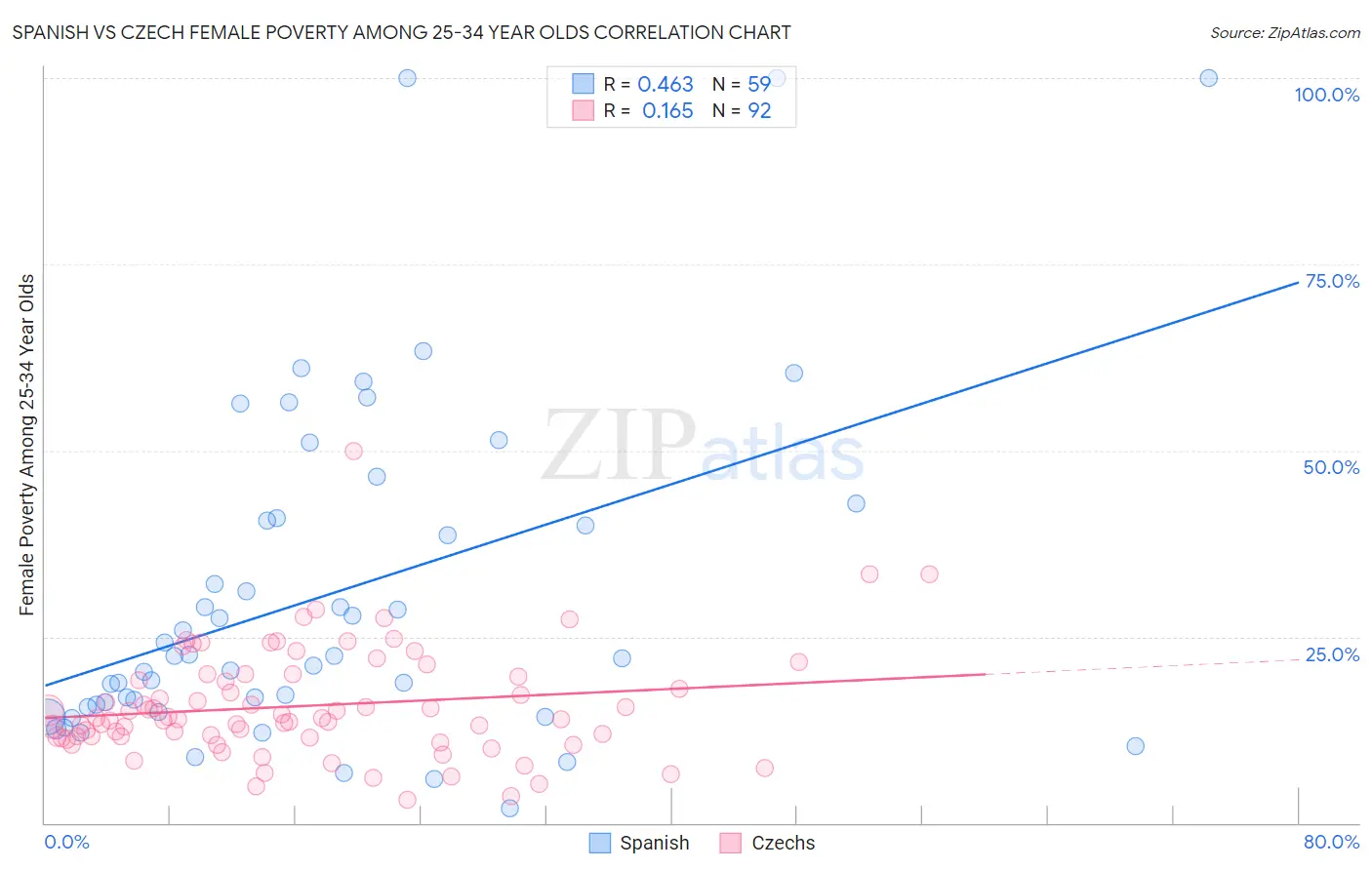 Spanish vs Czech Female Poverty Among 25-34 Year Olds